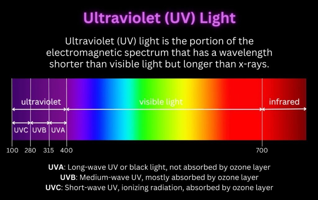 what UV is good for tanning