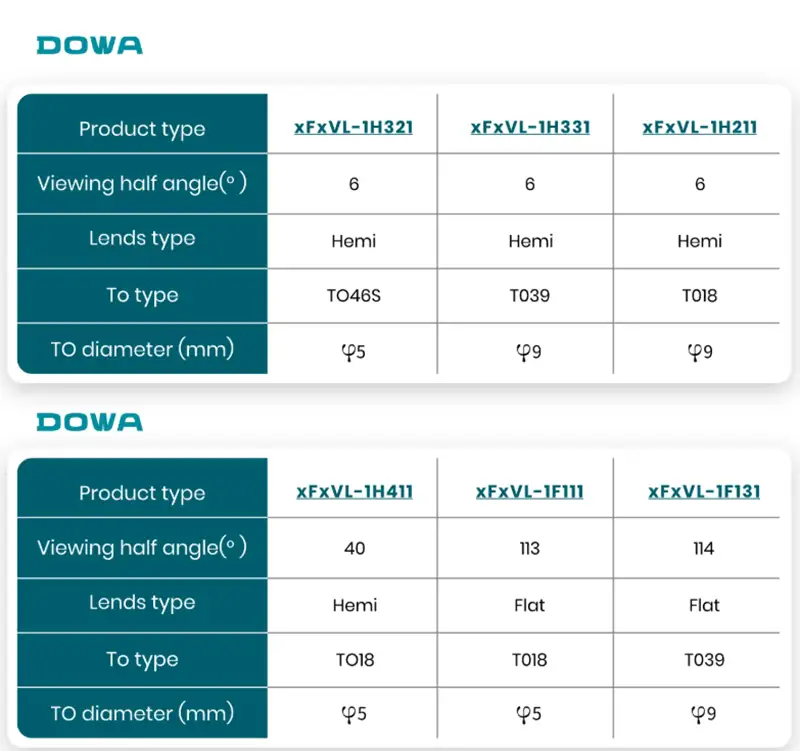 DOWA UV LED diode with 6 degree beam angle