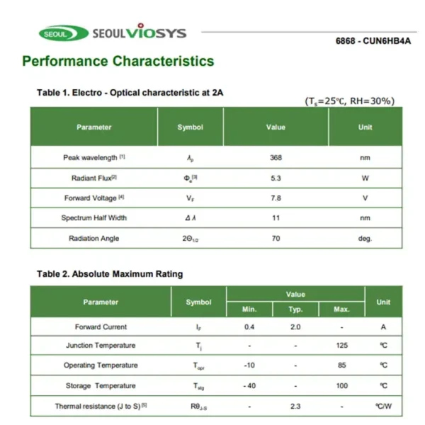 Seoul Viosys UVA led