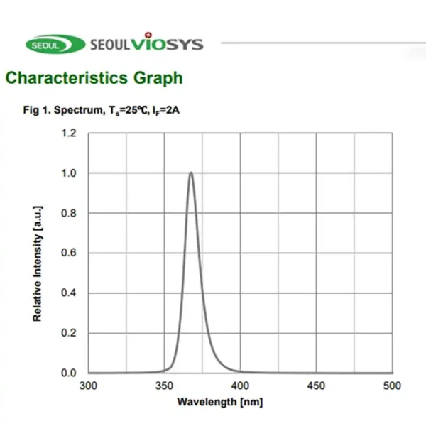 Seoul Viosys UVA led