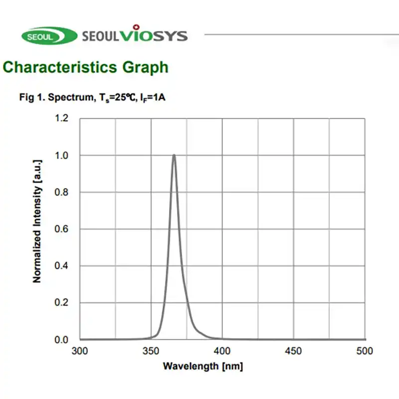 uv led diode