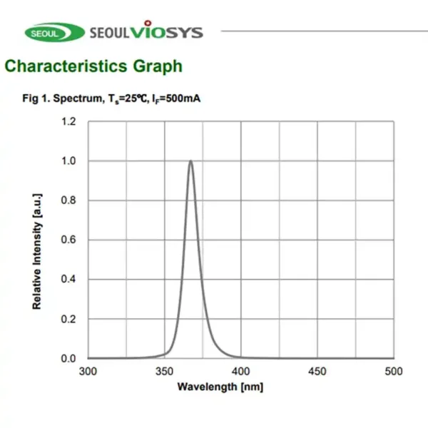 ultraviolet diode