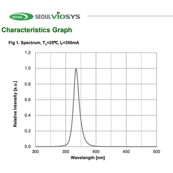uv diodes