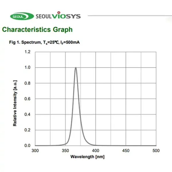 uv light diode