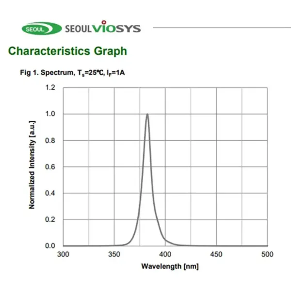 3W uv led chip