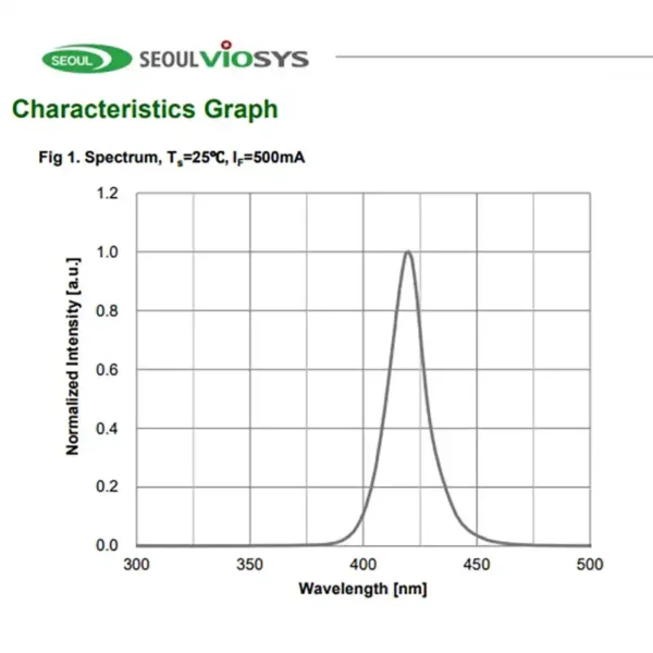 uv led chip