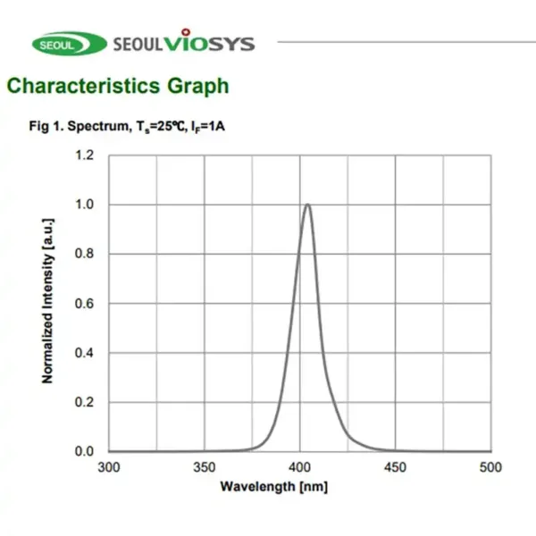 uv led emitters