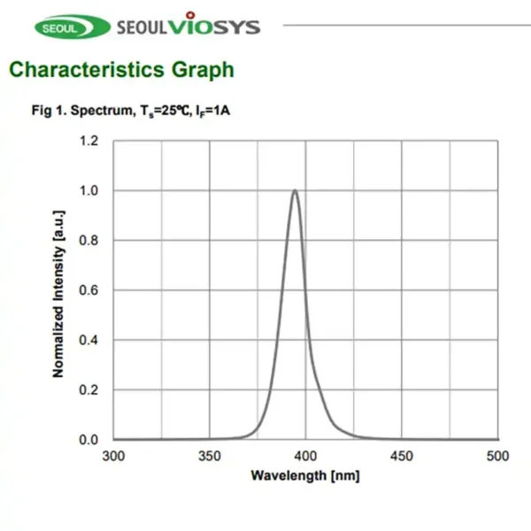 uv diode 395nm uv diode 395nm