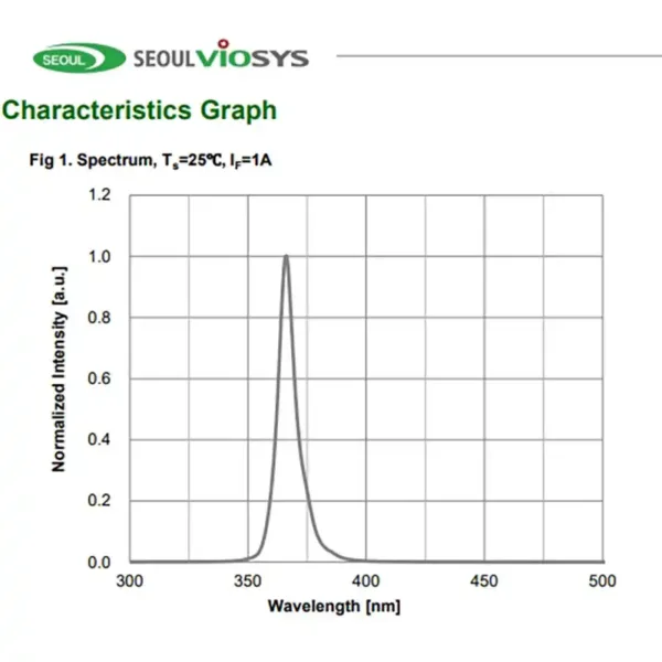 365nm uv diode