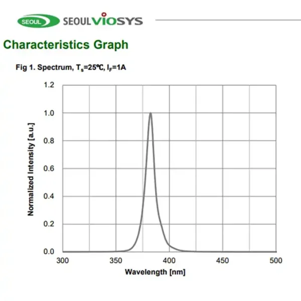 Seoul Viosys uv led