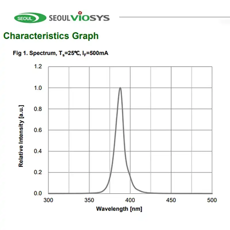 Seoul Viosys high flux UV LED