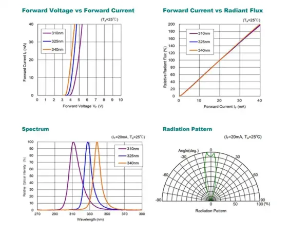 ultraviolet led diode