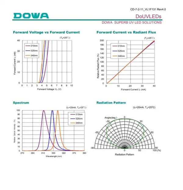 DOWA UV LED DOWA UV LED