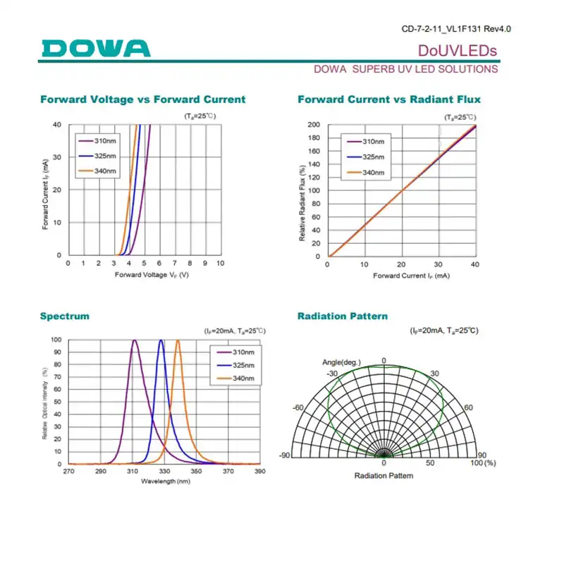 DOWA UV LED