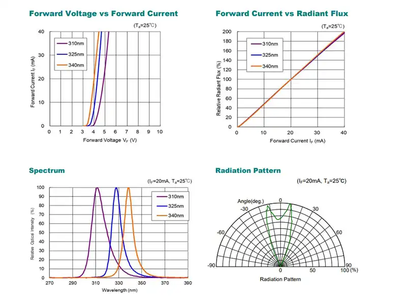 325nm uv led