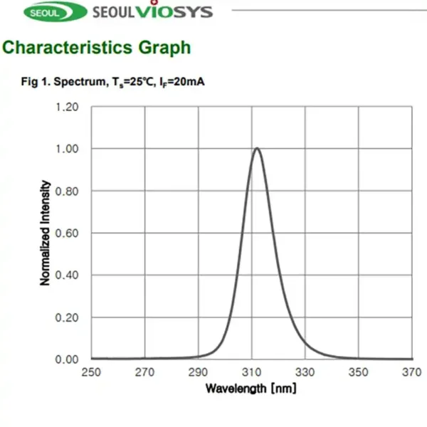 uvb led
