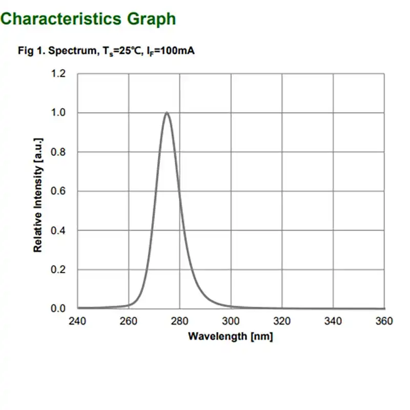 Seoul Viosys 275nm LED