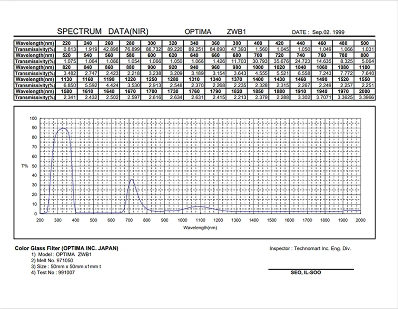 ZWB1 transmission curve