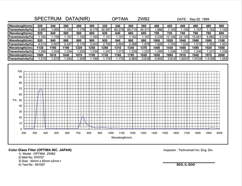 ZWB2 transmission curve
