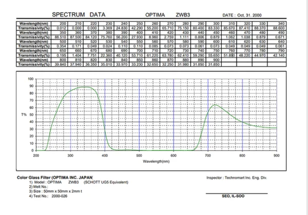 ZWB3 transmission curve ZWB3 transmission curve