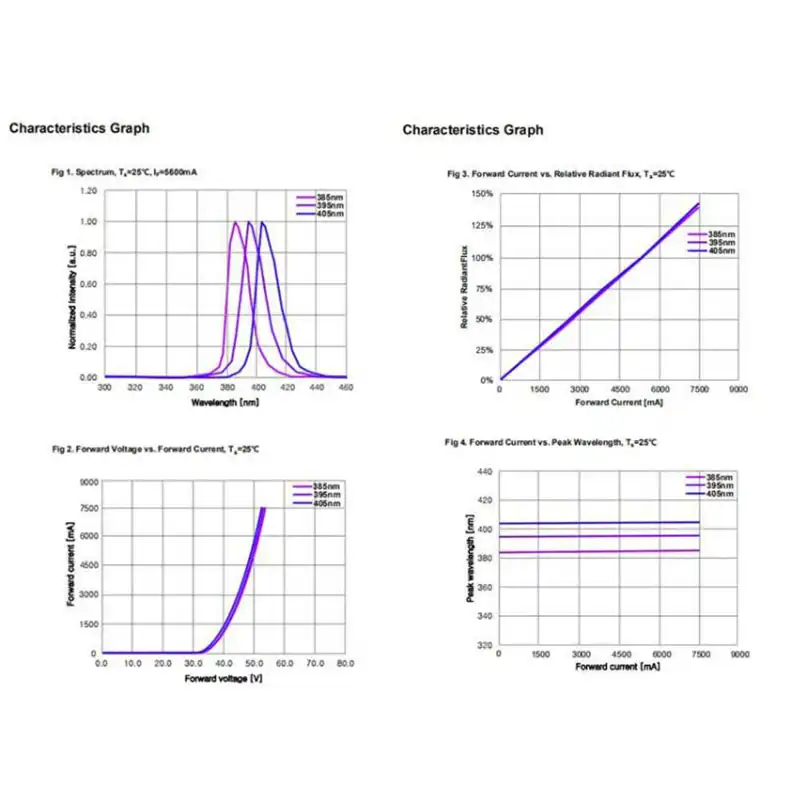 UV LED module for industrial use