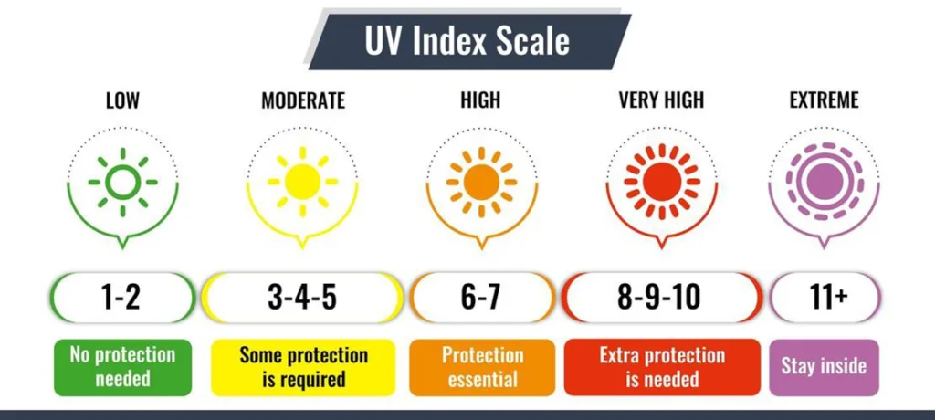 UV index scale showing level 5 moderate exposure