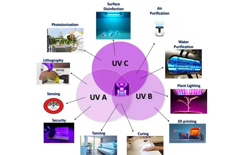 UV light spectrum showing UVA UVB and UVC applications