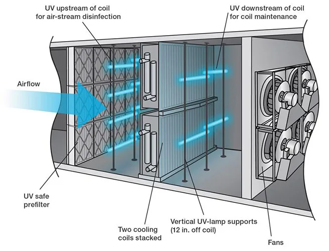 Pros and Cons of UV Light in HVAC