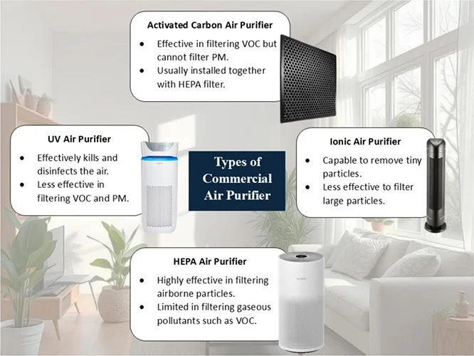 comparison of HVAC air purification technologies