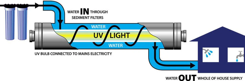 UV water purifier working principle using UVC light