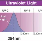 uv light spectrum