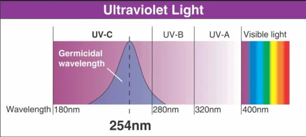 uv light spectrum