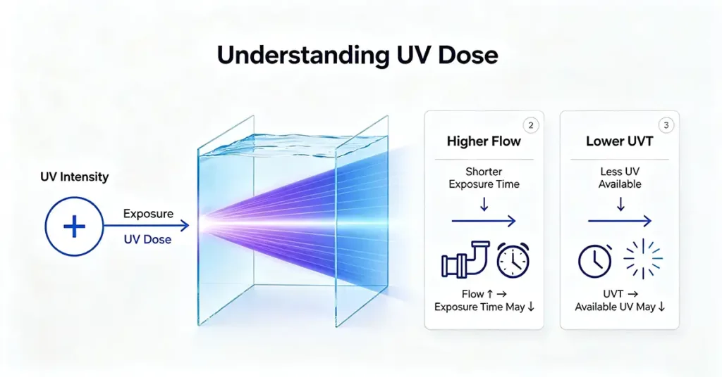 UV dose flow rate and UV transmittance in commercial water treatment