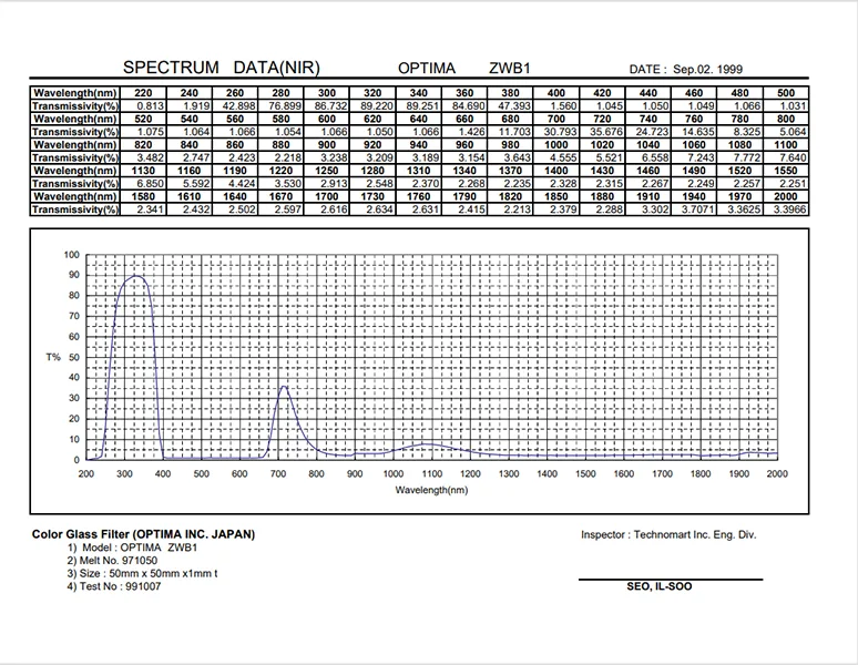ZWB1 filter transmission curve