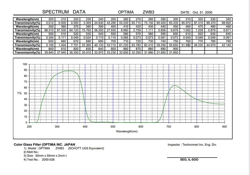 ZWB3 filter transmission curve