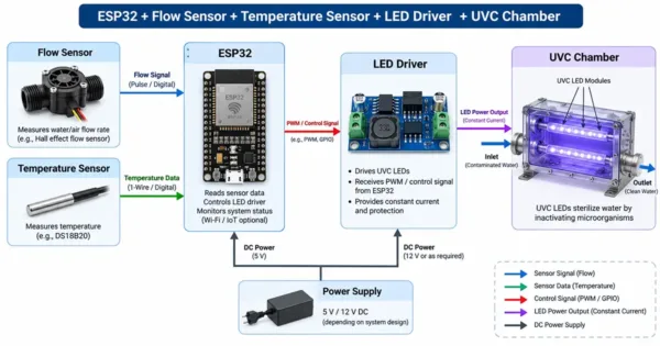 ESP32 UVC LED controller with flow sensor and temperature monitoring