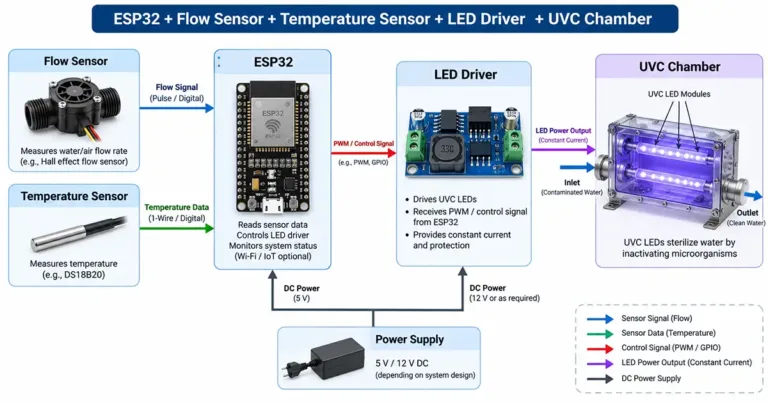 ESP32 UVC LED controller with flow sensor and temperature monitoring